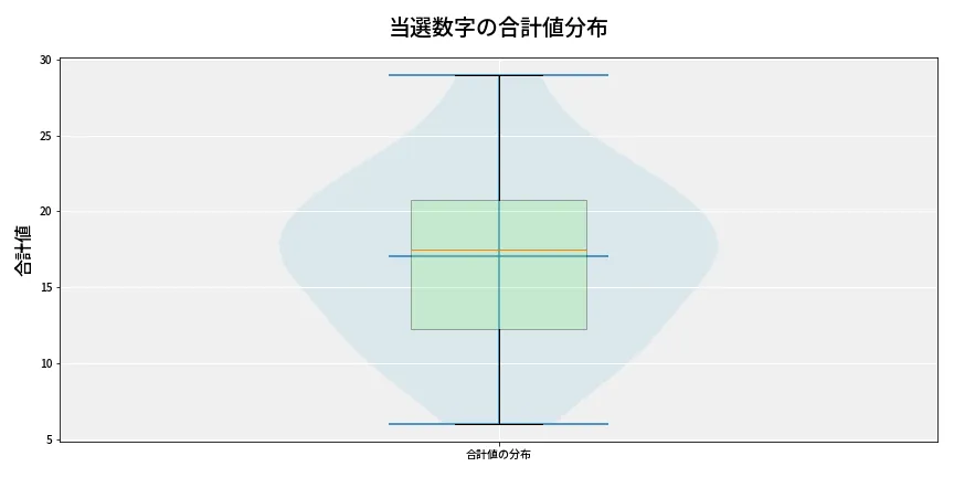 第6882回 ナンバーズ4 当選数字の合計値分布