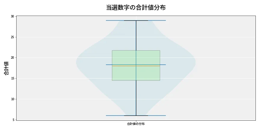 第6886回 ナンバーズ4 当選数字の合計値分布
