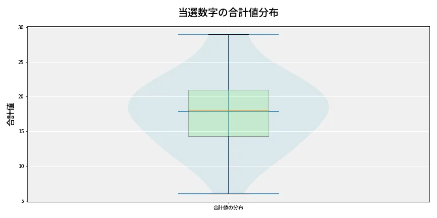 第6887回 ナンバーズ4 当選数字の合計値分布