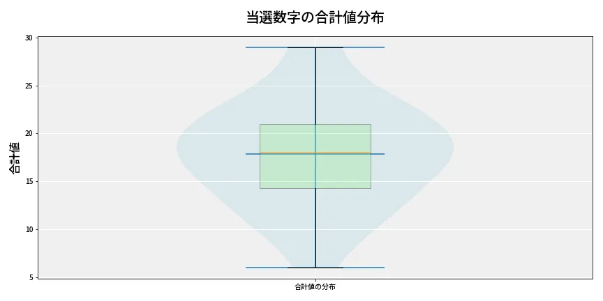 第6888回 ナンバーズ4 当選数字の合計値分布