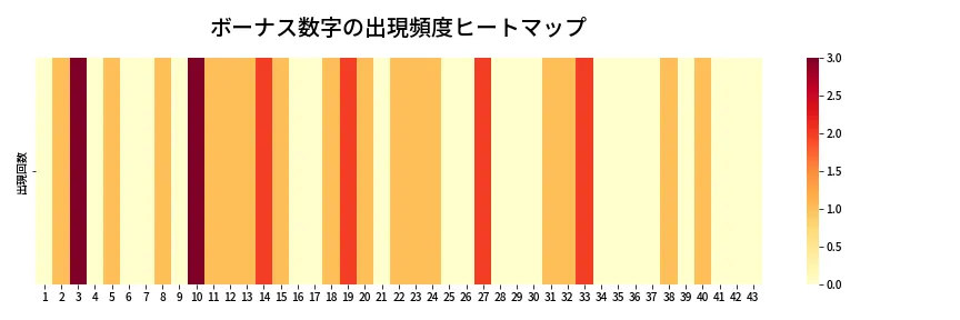 第2066回 ロト6 ボーナス数字出現頻度ヒートマップ