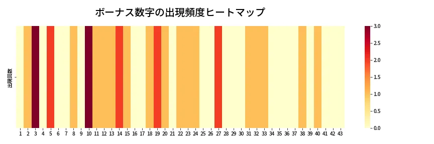 第2067回 ロト6 ボーナス数字出現頻度ヒートマップ
