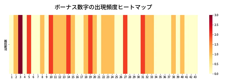 第2068回 ロト6 ボーナス数字出現頻度ヒートマップ
