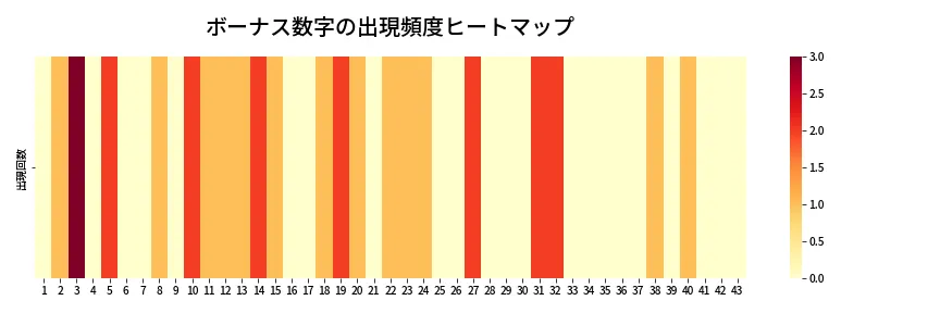 第2069回 ロト6 ボーナス数字出現頻度ヒートマップ