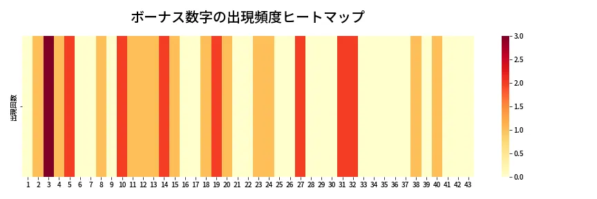 第2070回 ロト6 ボーナス数字出現頻度ヒートマップ