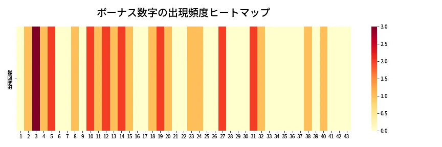 第2071回 ロト6 ボーナス数字出現頻度ヒートマップ