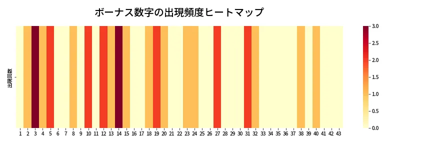 第2072回 ロト6 ボーナス数字出現頻度ヒートマップ