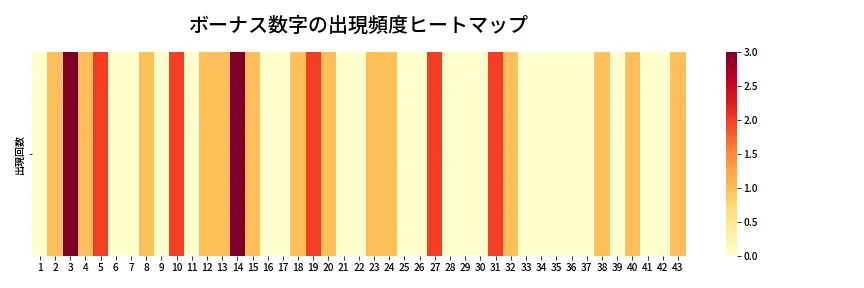 第2073回 ロト6 ボーナス数字出現頻度ヒートマップ