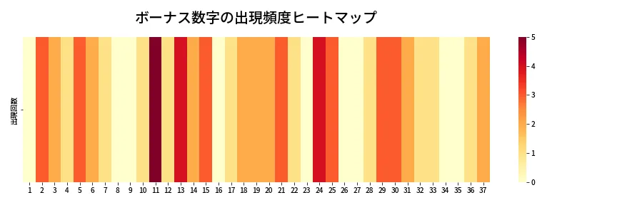 第660回 ロト7 ボーナス数字出現頻度ヒートマップ