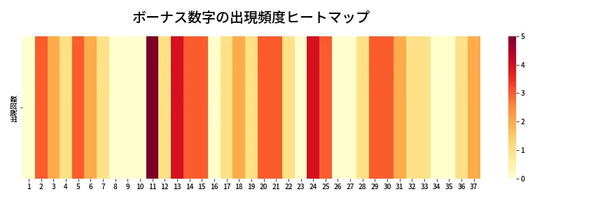 第661回 ロト7 ボーナス数字出現頻度ヒートマップ