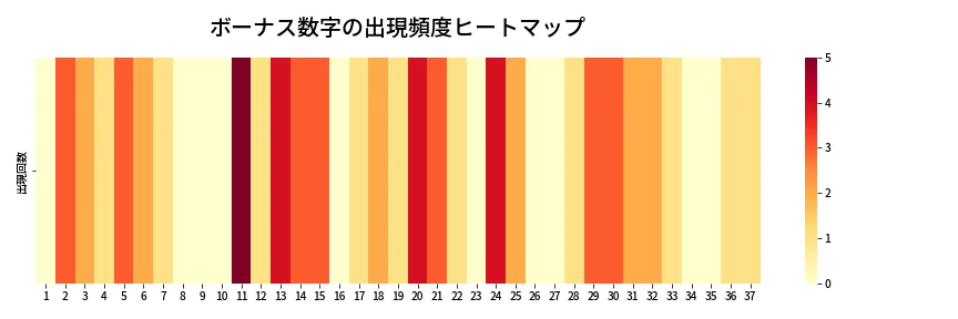 第662回 ロト7 ボーナス数字出現頻度ヒートマップ