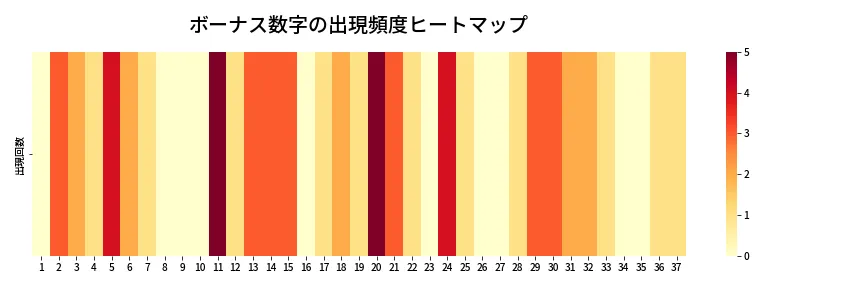 第663回 ロト7 ボーナス数字出現頻度ヒートマップ