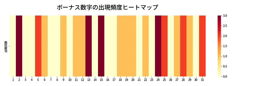 第1369回 ミニロト ボーナス数字出現頻度ヒートマップ