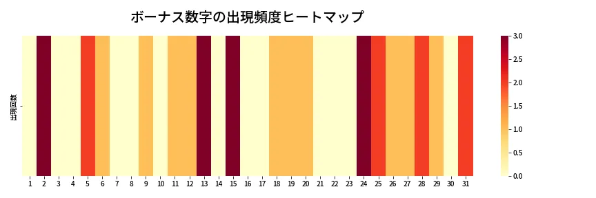 第1370回 ミニロト ボーナス数字出現頻度ヒートマップ