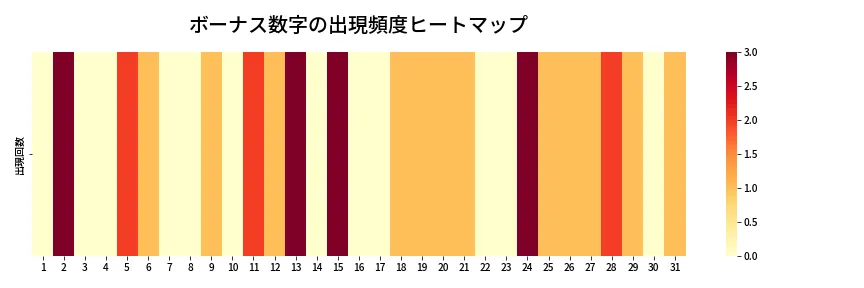 第1372回 ミニロト ボーナス数字出現頻度ヒートマップ