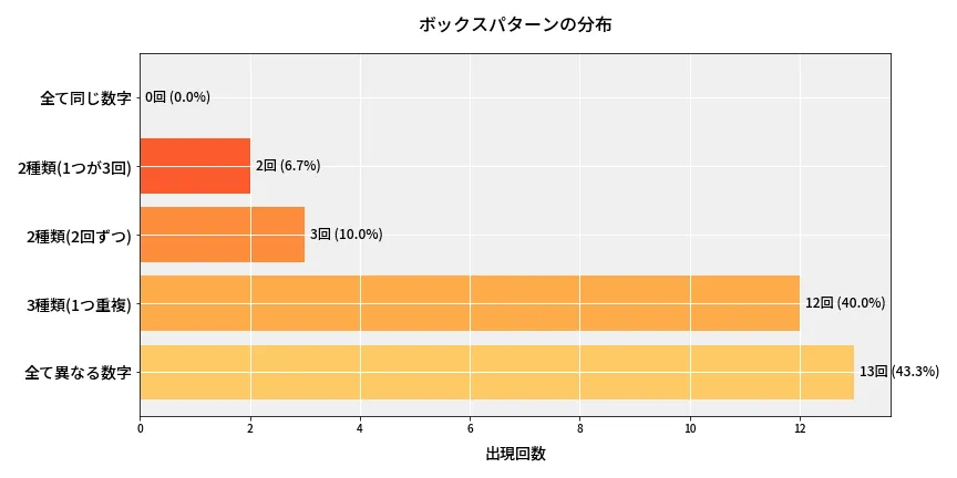 第6893回 ナンバーズ4 ボックスパターン分析