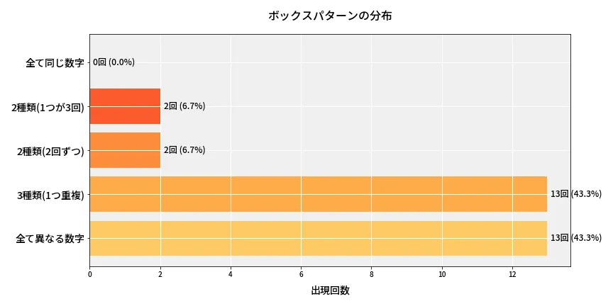 第6895回 ナンバーズ4 ボックスパターン分析