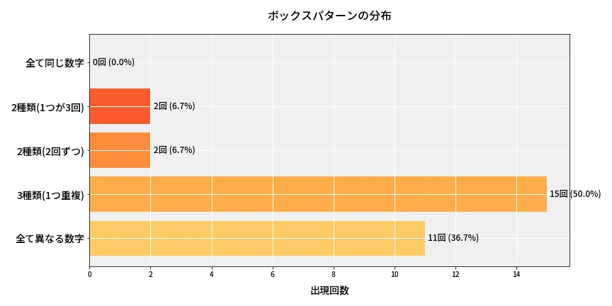 第6898回 ナンバーズ4 ボックスパターン分析