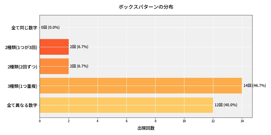 第6904回 ナンバーズ4 ボックスパターン分析