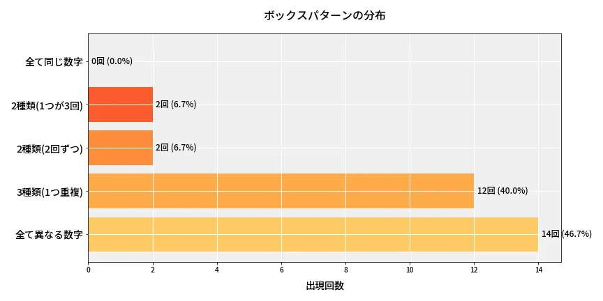 第6907回 ナンバーズ4 ボックスパターン分析