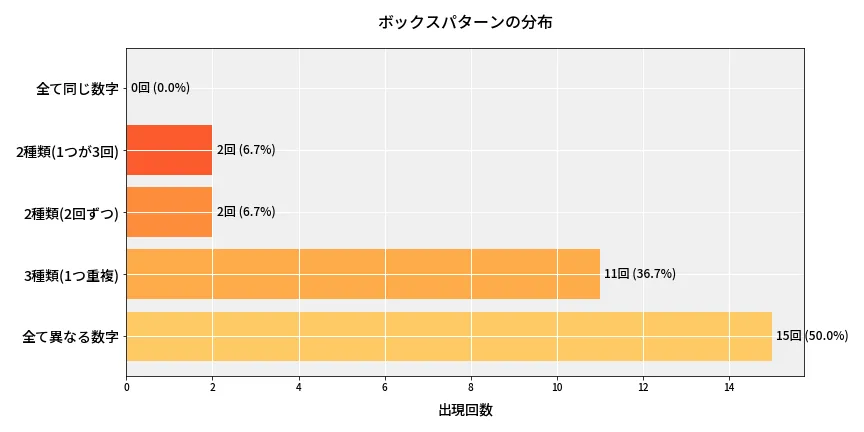 第6910回 ナンバーズ4 ボックスパターン分析
