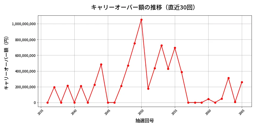 第2066回 ロト6 キャリーオーバー推移