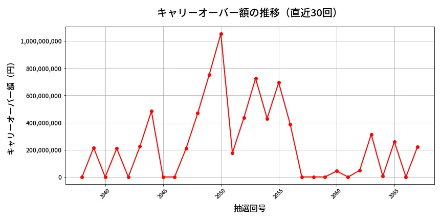 第2068回 ロト6 キャリーオーバー推移