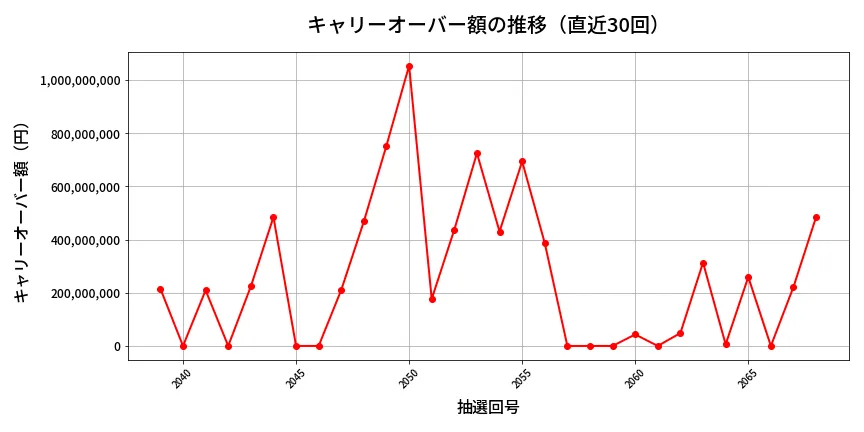第2069回 ロト6 キャリーオーバー推移