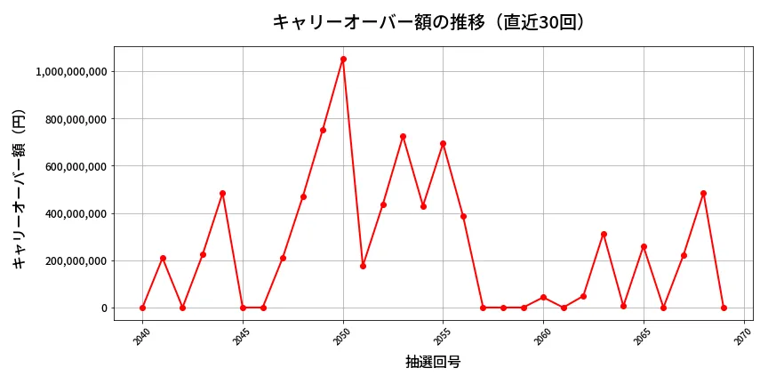 第2070回 ロト6 キャリーオーバー推移