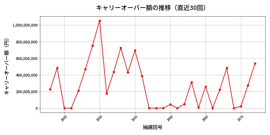 第2073回 ロト6 キャリーオーバー推移