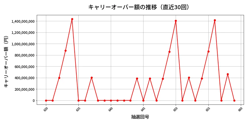 第660回 ロト7 キャリーオーバー推移