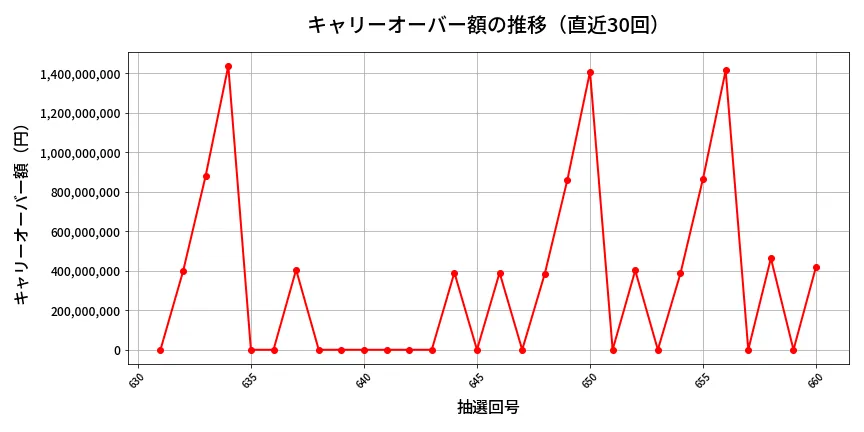 第661回 ロト7 キャリーオーバー推移