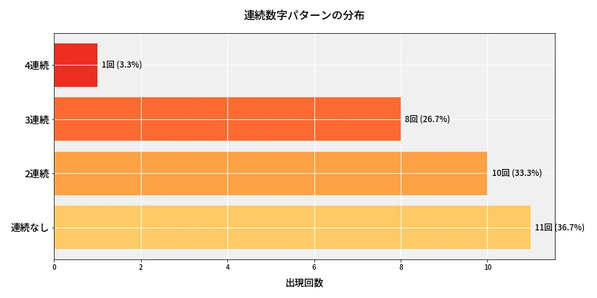 第6892回 ナンバーズ4 連続数字パターン分析
