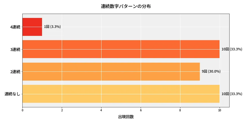 第6895回 ナンバーズ4 連続数字パターン分析