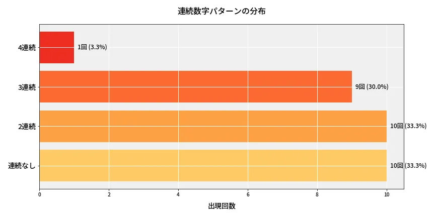 第6896回 ナンバーズ4 連続数字パターン分析
