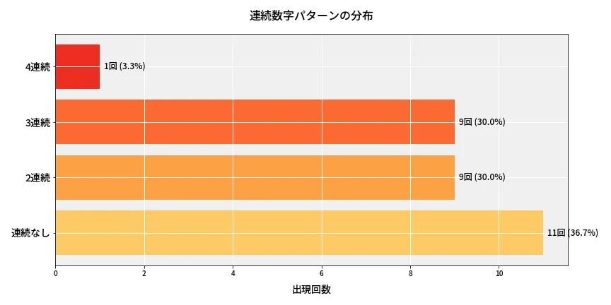 第6897回 ナンバーズ4 連続数字パターン分析