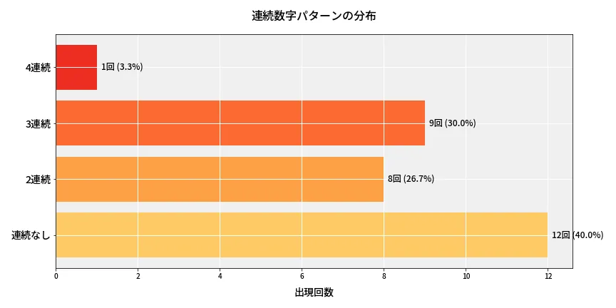 第6898回 ナンバーズ4 連続数字パターン分析