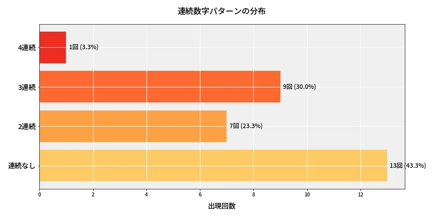 第6899回 ナンバーズ4 連続数字パターン分析