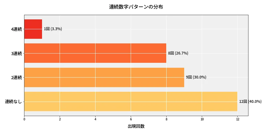 第6901回 ナンバーズ4 連続数字パターン分析