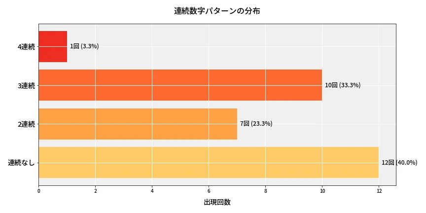 第6904回 ナンバーズ4 連続数字パターン分析