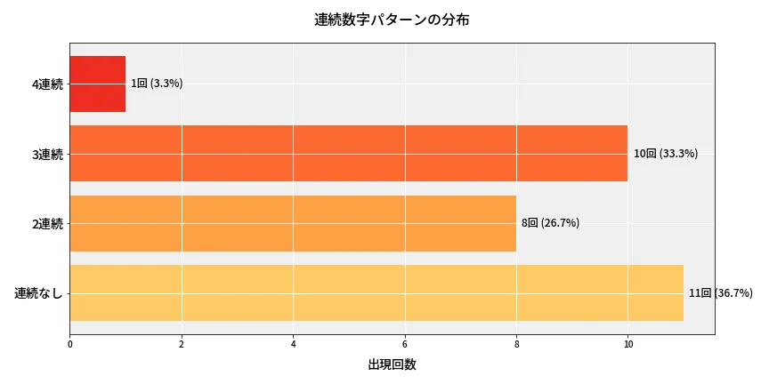 第6906回 ナンバーズ4 連続数字パターン分析