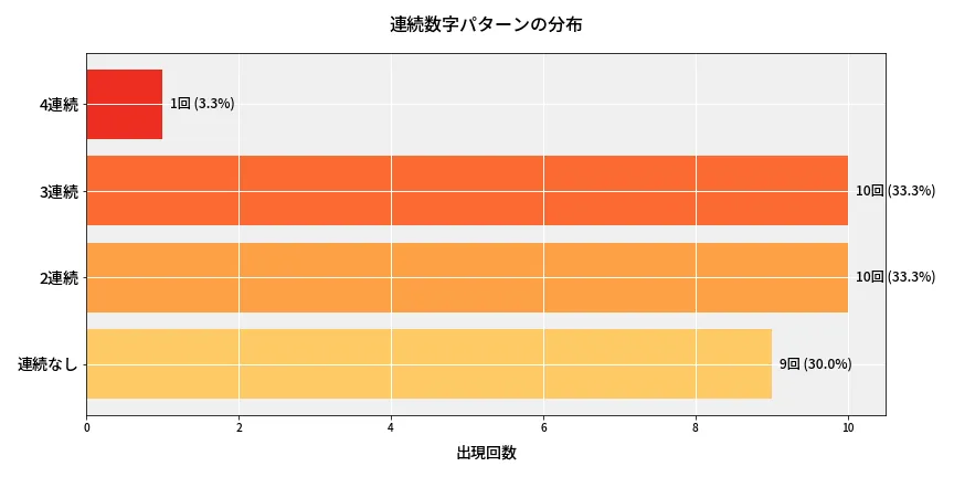 第6908回 ナンバーズ4 連続数字パターン分析