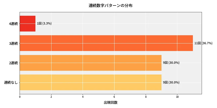 第6909回 ナンバーズ4 連続数字パターン分析