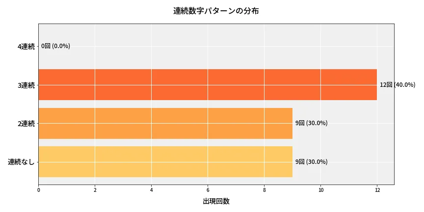 第6910回 ナンバーズ4 連続数字パターン分析