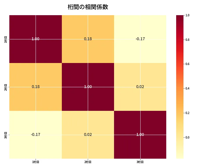 第6894回 ナンバーズ3 桁間の相関関係