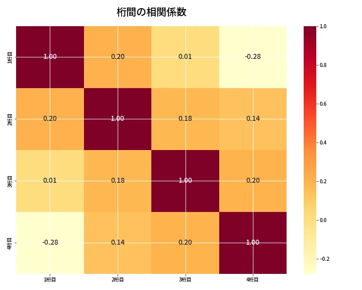 第6891回 ナンバーズ4 桁間の相関関係