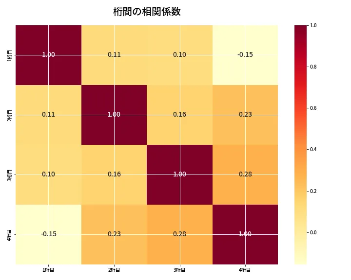 第6893回 ナンバーズ4 桁間の相関関係