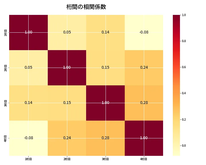 第6895回 ナンバーズ4 桁間の相関関係