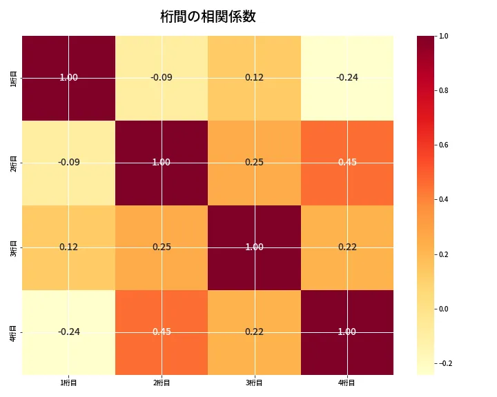第6899回 ナンバーズ4 桁間の相関関係
