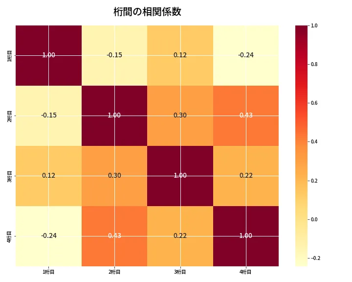 第6900回 ナンバーズ4 桁間の相関関係